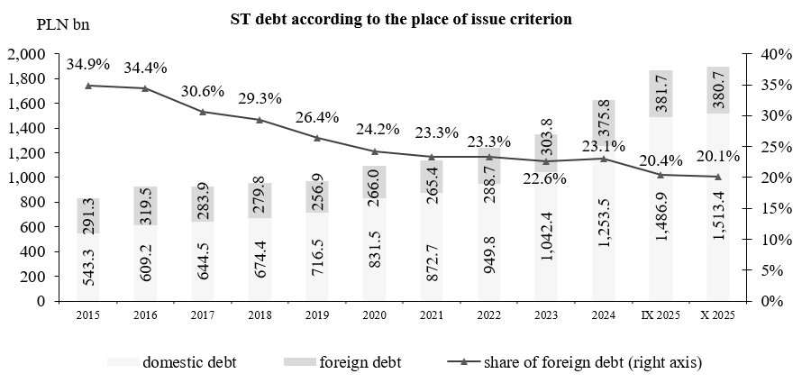 State Treasury debt according to the place of issue criterion
