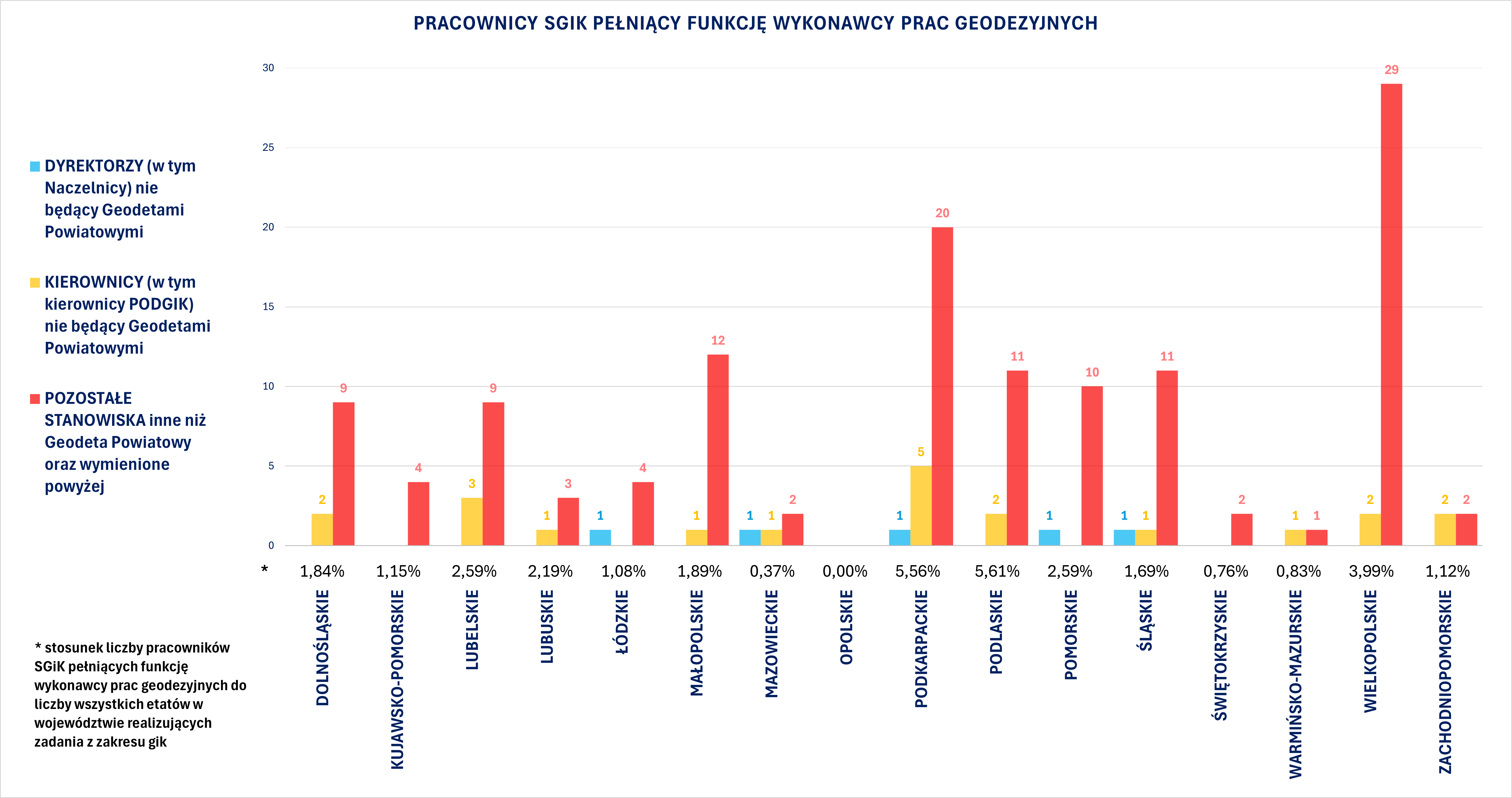 Wykres przedstawia liczbę pracowników SGiK pełniących funkcję wykonawcy prac geodezyjnych w poszczególnych województwach.