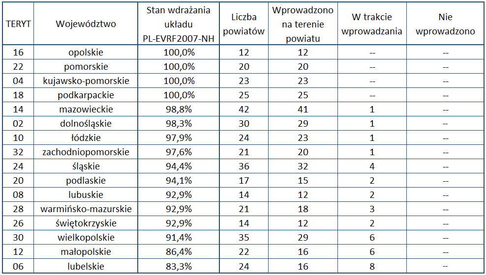 Ilustracja przedstawia tabelę z aktualnym stanem wdrażania układu PL-EVRF2007-NH w poszczególnych województwach. Dane przedstawione w tabeli znajdują się w pliku Tabela.xlsx (link zamieszczono poniżej).