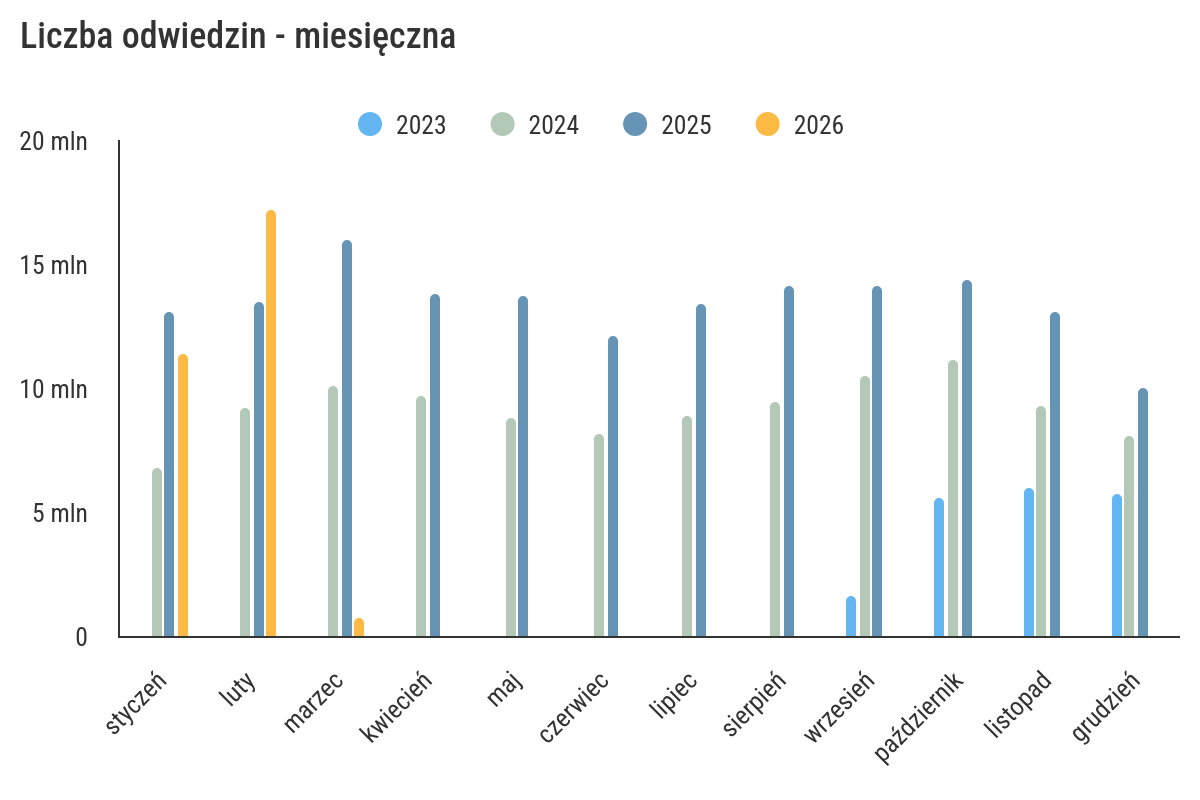 Chart showing the number of visits for each month in the years 2023-2026. Source: widok.gov.pl