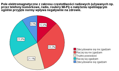 Wykres kołowy przedstawia oceny respondentów odpowiadających na polecenie: Proszę ocenić stwierdzenie: „Pole elektromagnetyczne z zakresu częstotliwości radiowych (używanych np. przez telefony komórkowe, radio, routery Wi-Fi) o natężeniu spełniającym ogólnie przyjęte normy może wpływać negatywnie na zdrowie." Odpowiedzi: zdecydowanie się nie zgadzam - 12,4%, raczej się nie zgadzam - 33,2%, Trudno powiedzieć - 21,1%, raczej się zgadzam - 23,9%, zdecydowanie się zgadzam - 9,3%.