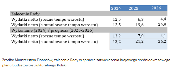 Prognoza ścieżki wydatków netto w latach 2024-2026 (%, r/r)