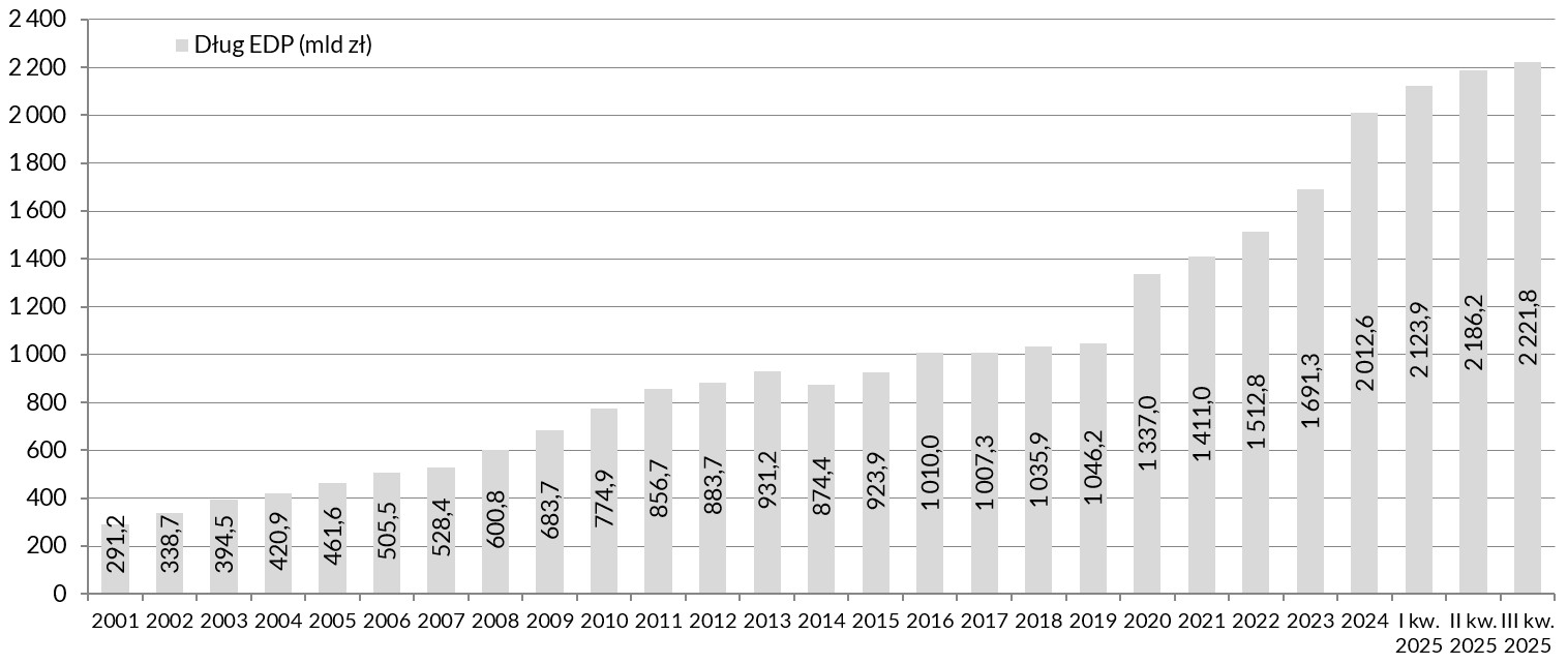 Wykres Dług sektora instytucji rządowych i samorządowych