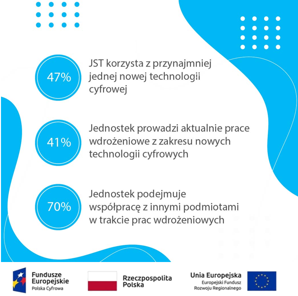 47 procent JST korzysta z przynajmniej jednej nowej technologii cyfrowej, 41 procent jednostek prowadzi aktualnie prace wdrożeniowe z zakresu nowych technologii cyfrowych, 70 procent jednostek podejmuje współpracę z innymi podmiotami w trakcie prac wdrożeniowych