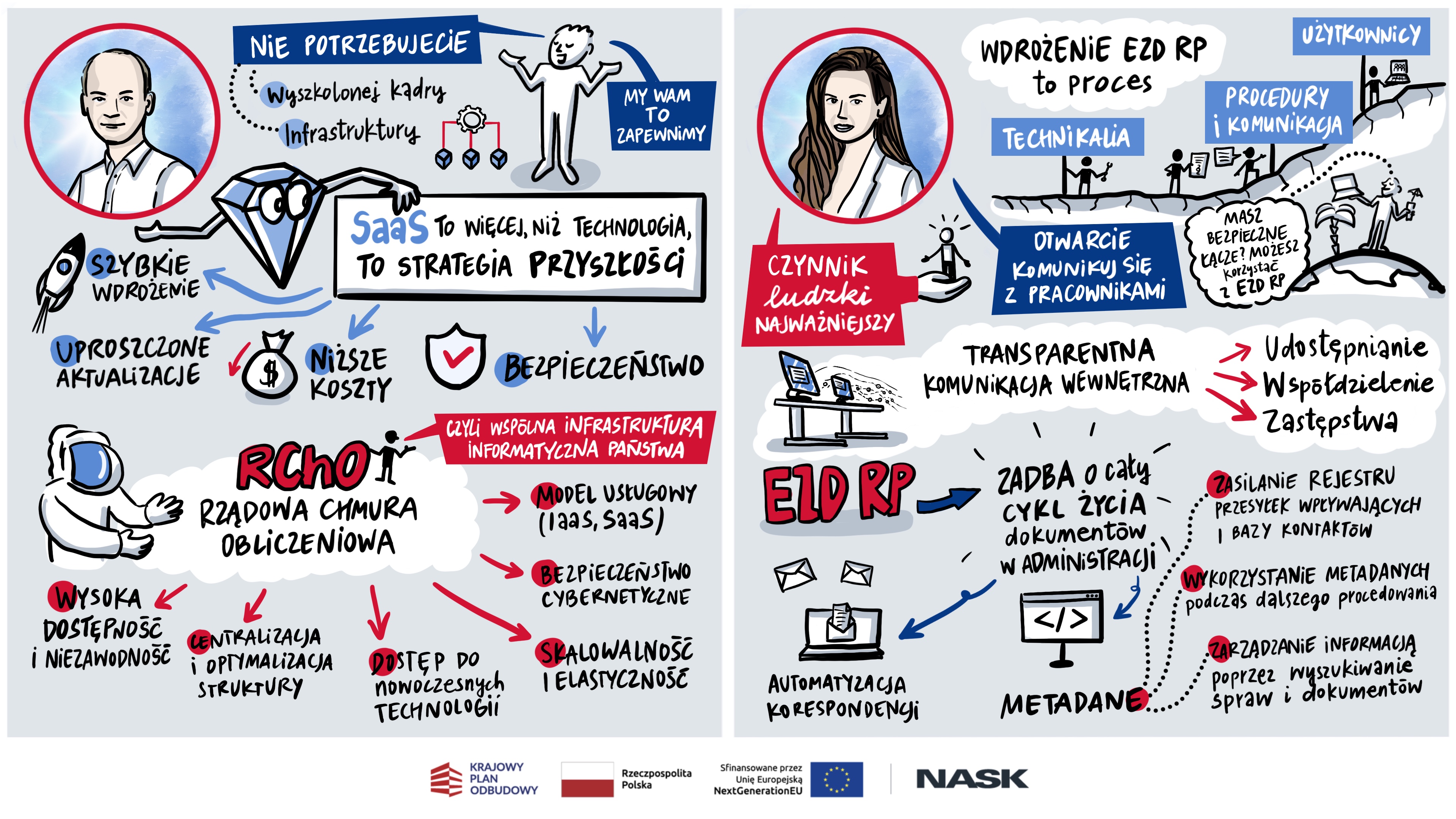 Zilustrowane najważniejsze wątki z wystąpień Adriana Potockiego (dyrektor Departamentu Rozwiązań Chmurowych w COI) i Katarzyny Olszewskiej (ekspert ds. systemów eAdministracji w NASK).