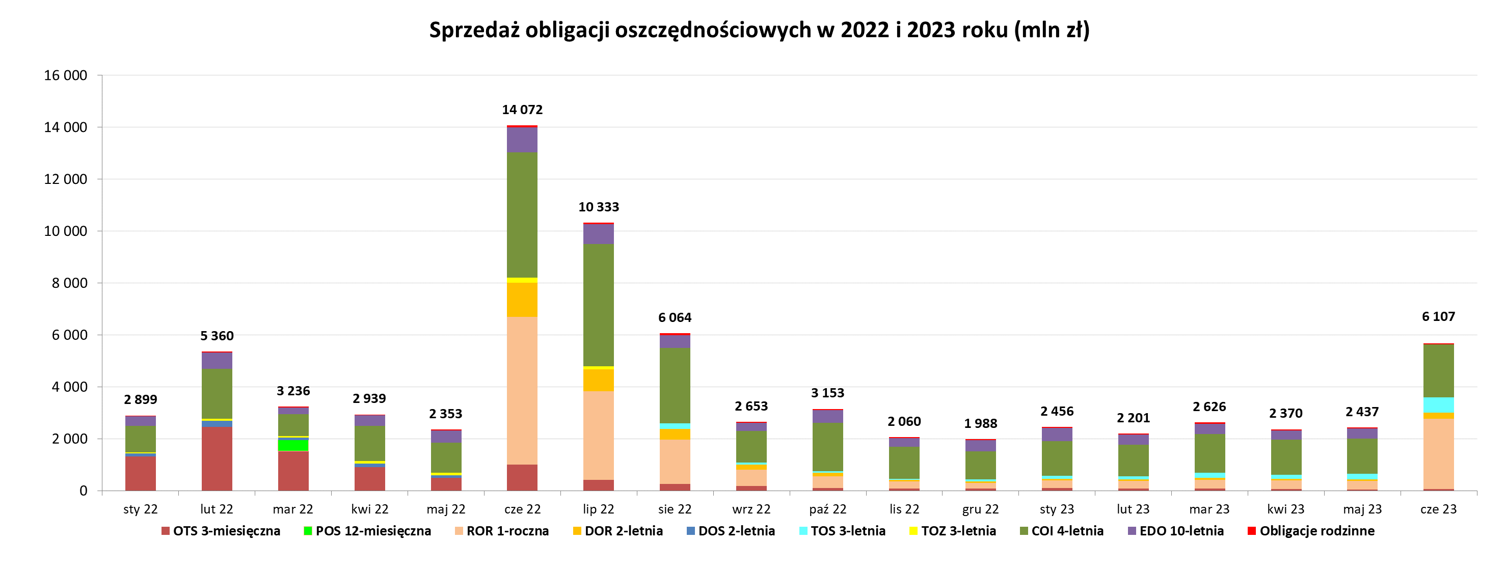 Wykres słupkowy sprzedaży obligacji oszczędnościowych w 2022 i 2023 roku