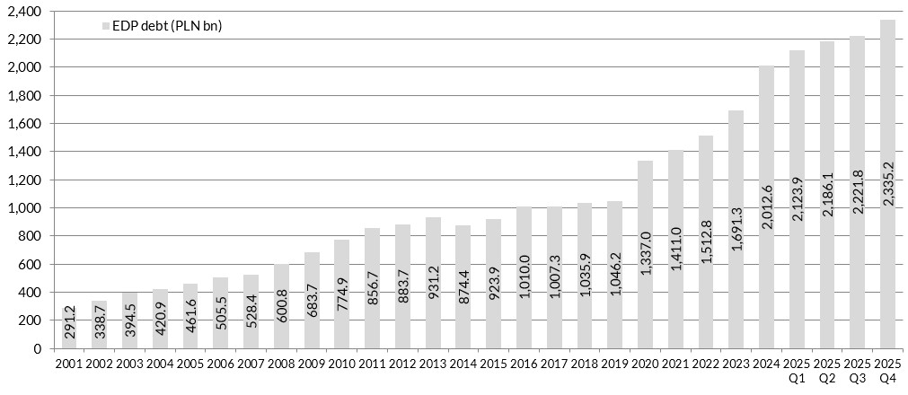 Chart General government debt