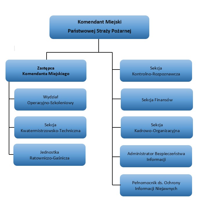 Zdjęcie przedstawia schemat organizacyjny Komendy Miejskiej Państwowej Straży Pożarnej w Chorzowie w formie drzewka obrazującego podległość służbową komórek organizacyjnych. W drzewku na samej górze widnieje Komendant Miejski Państwowej Straży Pożarnej który nadzoruje: Sekcję Kontrolno-Rozpoznawczą, Sekcje Finansów, Sekcję Kadrowo-Organizacyjną, Administratora Bezpieczeństwa Informacji, Pełnomocnika do spraw Ochrony Informacji Niejawnych oraz Zastępcę Komendanta Miejskiego. Natomiast Zastępca Komendanta Miejskiego nadzoruje: wydział operacyjno-szkoleniowy, sekcję Kwatermistrzowsko-techniczną i Jednostkę Ratowniczo-Gaśniczą