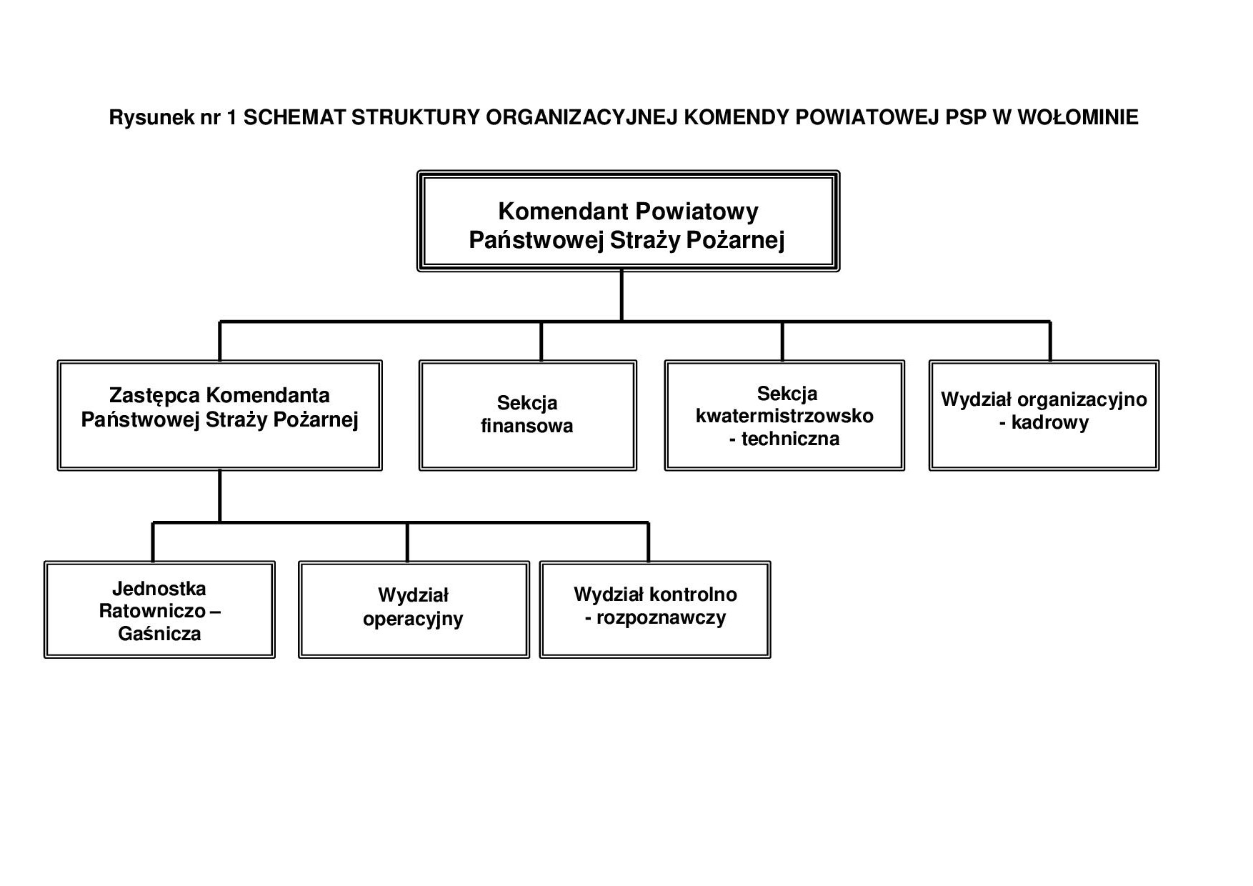 Schemat organizacyjny KP PSP Wołomin
