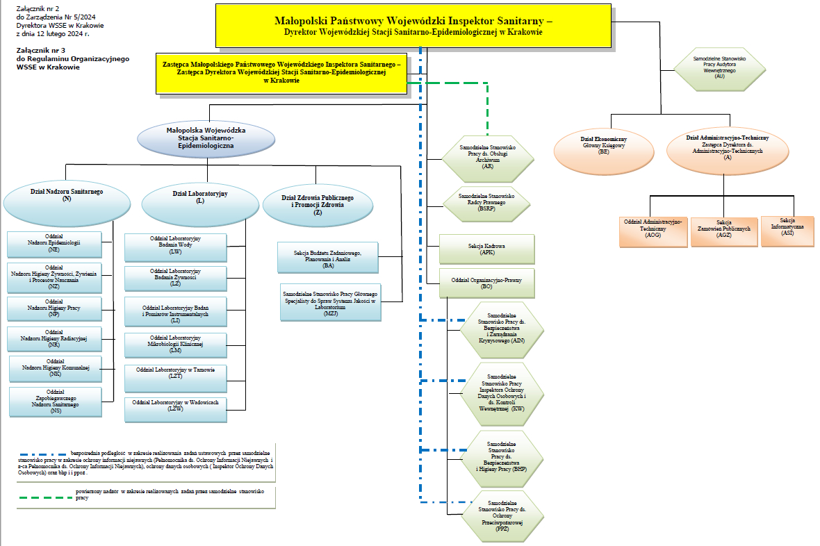 struktura organizacyjna WSSE - obrazek