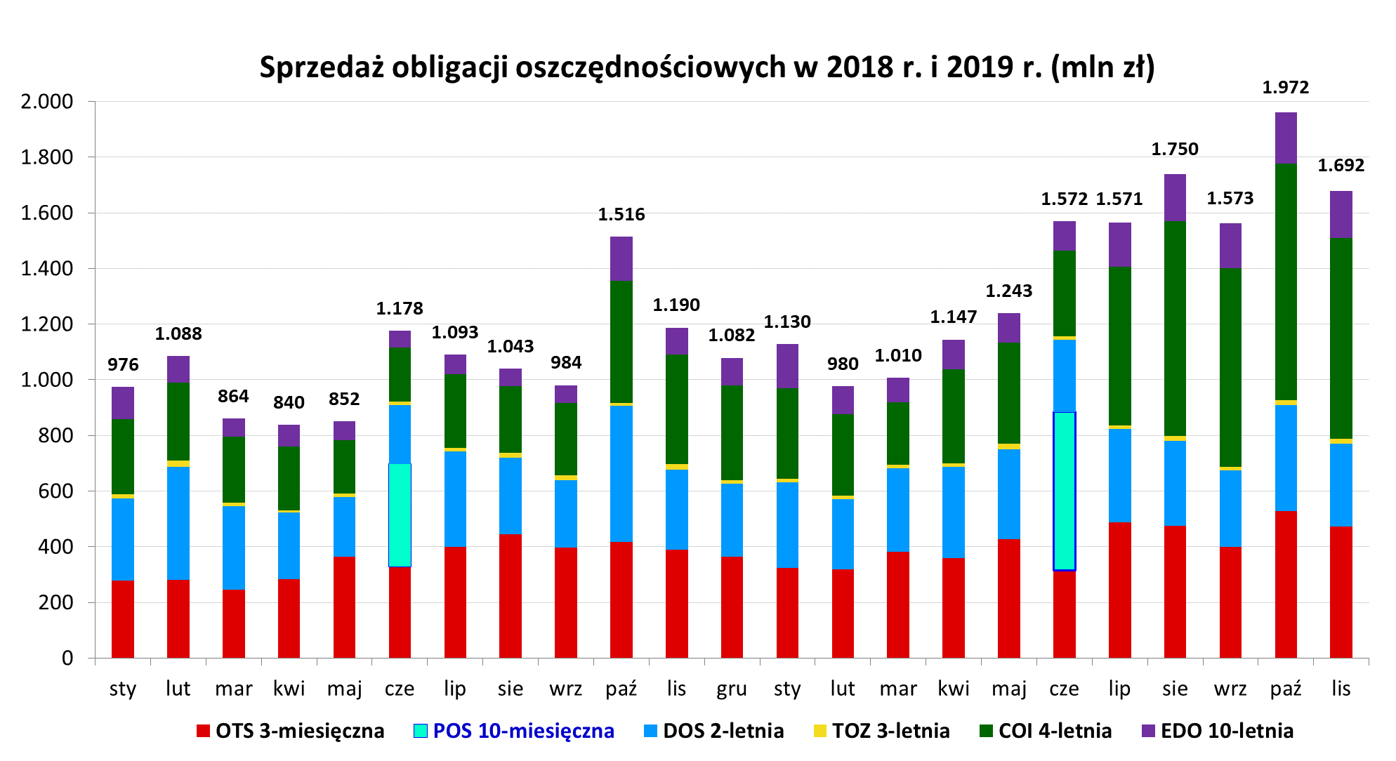 Graf słupkowy przedstawia jacy sprzedaż obligacji oszczędnościowych w 2018 r. i 2019 r. (mln)