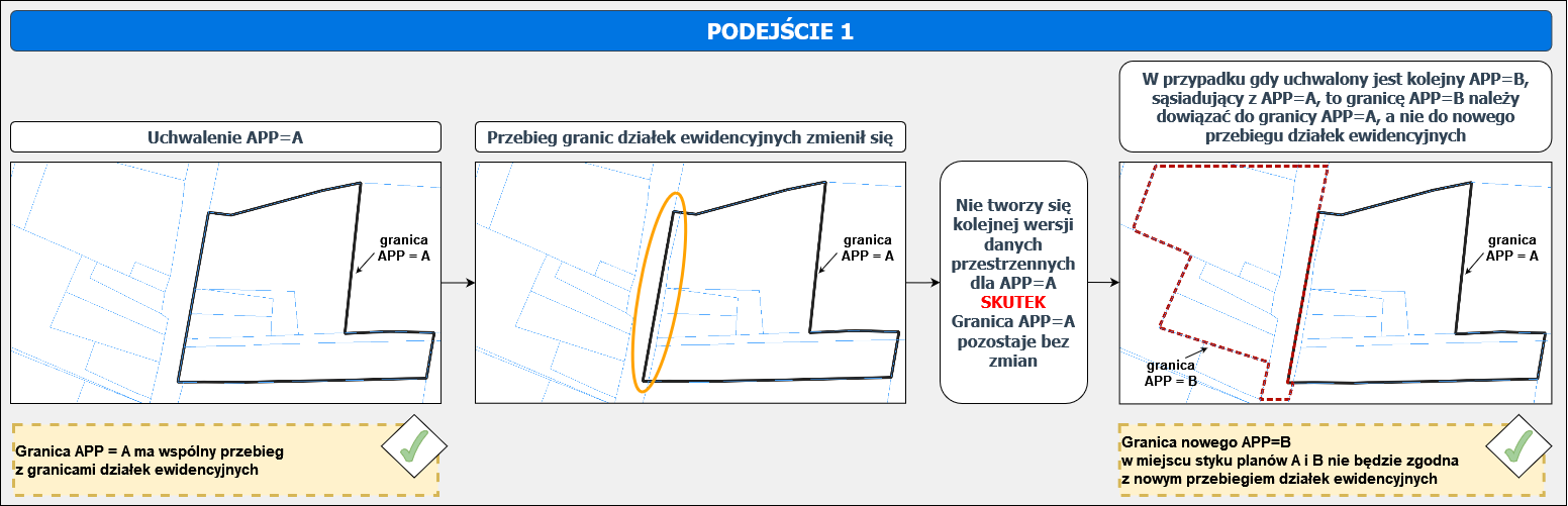 Relacja: Granica APP wskazana w pliku GML, stanowiącym załącznik do uchwały przyjmującej APP a zmiany granic działek ewidencyjnych - podejście 1 - opis alternatywny powyżej infografiki
