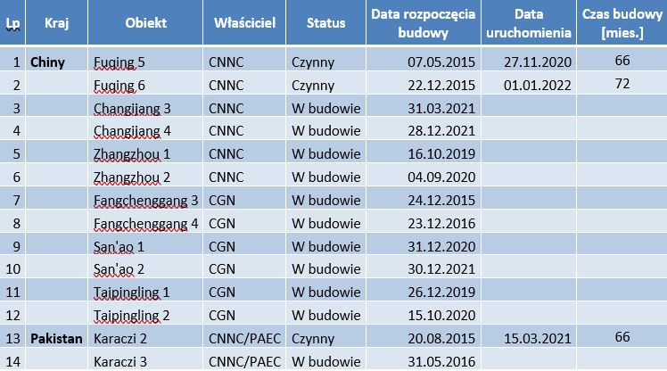 Przegląd technologii Hualong One na świecie