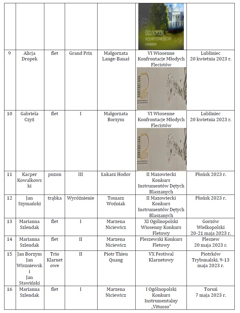 Osiągnięcia uczniów I i II semestrze 2022/2023 w konkursach: