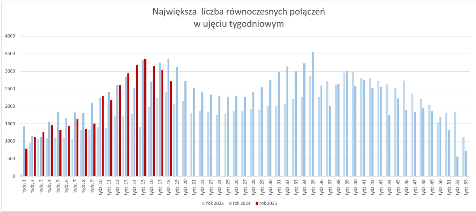 Wykres prezentujący liczbę rejestracji nowych użytkowników w ciągu miesiąca
