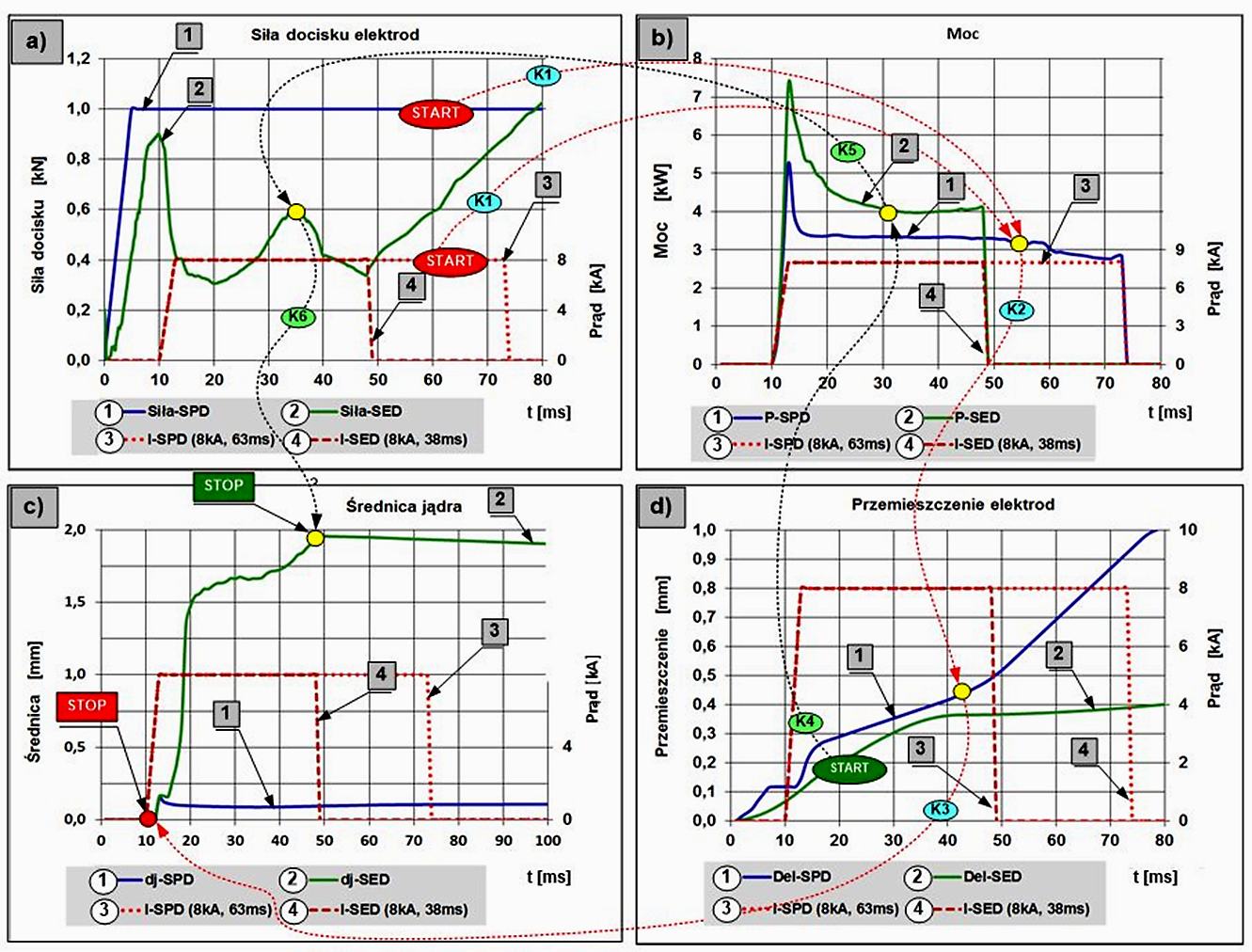 Optymalizacja zgrzewania z użyciem systemu elektromechanicznego docisku SED w odróżnieniu od systemu pneumatycznego docisku SPD [4]