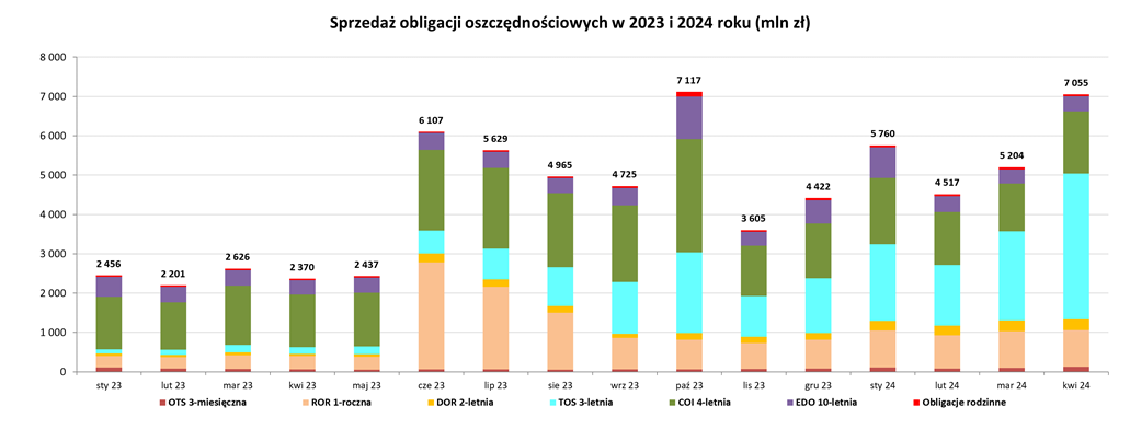 Tabela przedstawia sprzedaż obligacji oszczędnościowych w 2023 i 2024 roku