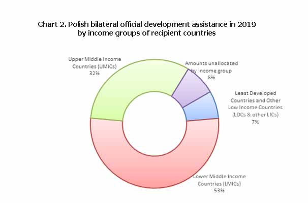 Chart 2. Polish bilateral official development assistance in 2019 by income groups of recipient countries 