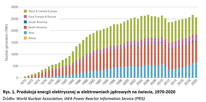 produkcja energii 1970-2020