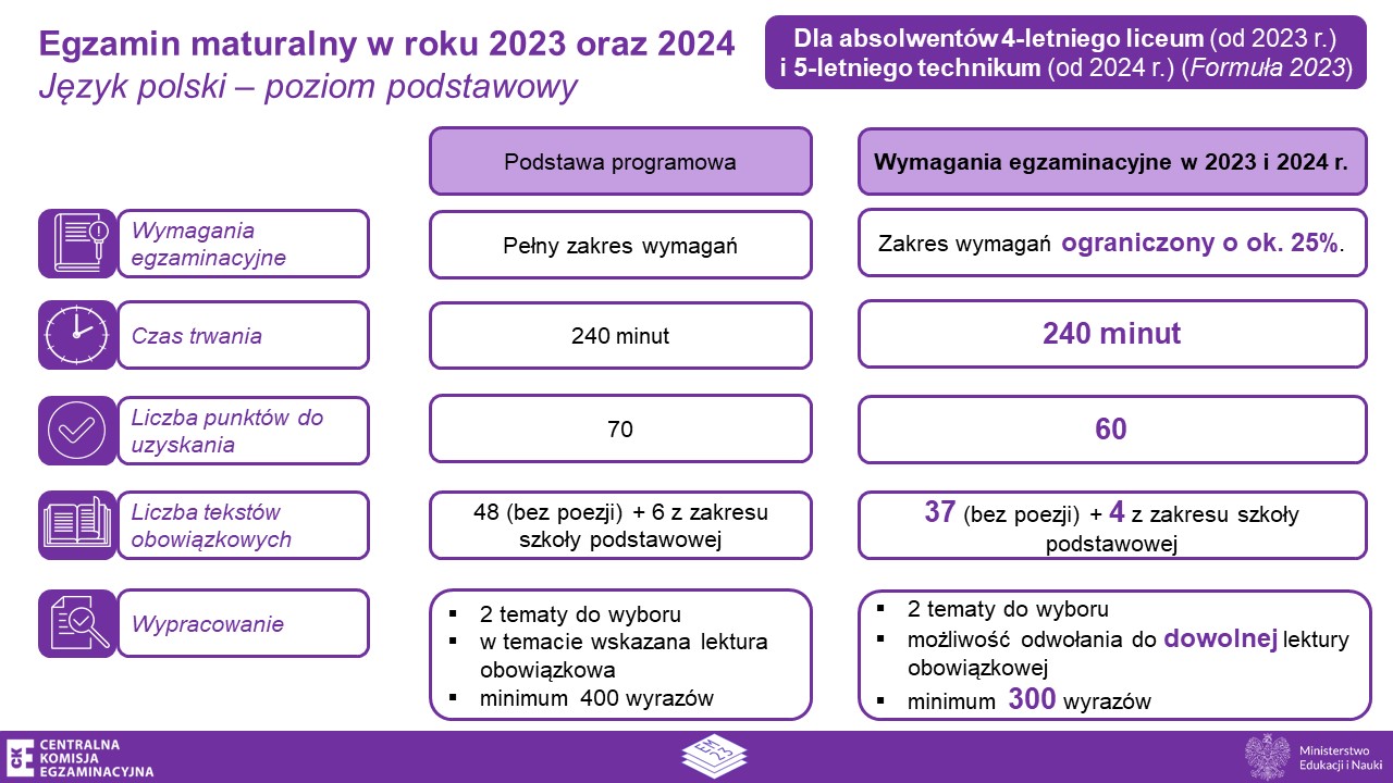 Infografika - Egzamin maturalny w roku 2023 oraz 2024. Język polski – poziom podstawowy dla absolwentów 4-letniego liceum (od 2023 r.) i 5-letniego technikum (od 2024 r.) (Formuła 2023). Część Podstawa programowa: Wymagania egzaminacyjne Pełny zakres wymagań, Czas trwania 240 minut, Liczba punktów do uzyskania 70, Liczba tekstów obowiązkowych 48 (bez poezji) + 6 z zakresu szkoły podstawowej, wypracowanie 2 tematy do wyboru, w temacie wskazana lektura obowiązkowa, minimum 400 wyrazów. Część Wymagania egzaminacyjne w 2023 i 2024 r.: Wymagania egzaminacyjne Zakres wymagań ograniczony o ok. 25%, Czas trwania 240 minut, Liczba punktów do uzyskania 60, Liczba tekstów obowiązkowych 37 (bez poezji) + 4 z zakresu szkoły podstawowej, wypracowanie 2 tematy do wyboru, możliwość odwołania do dowolnej lektury obowiązkowej, minimum 300 wyrazów.