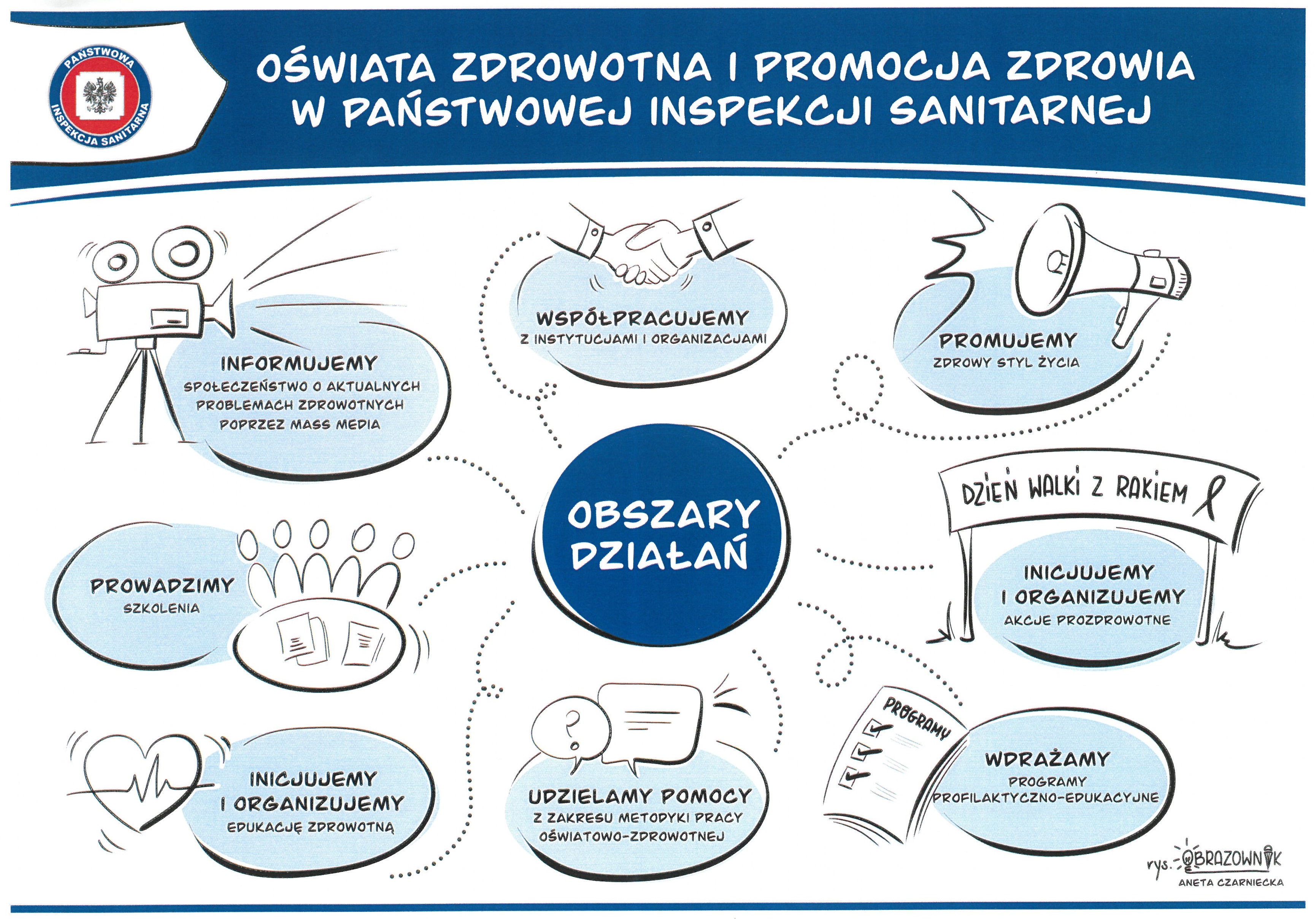 Graficzne oraz słowne przedstawienie obszaru działań Oświaty Zdrowotnej i Promocji Zdrowia Państwowej Inspekcji Sanitarnej autorstwa Wojewódzkiej Stacji Sanitarno-Epidemiologicznej w Olsztynie.