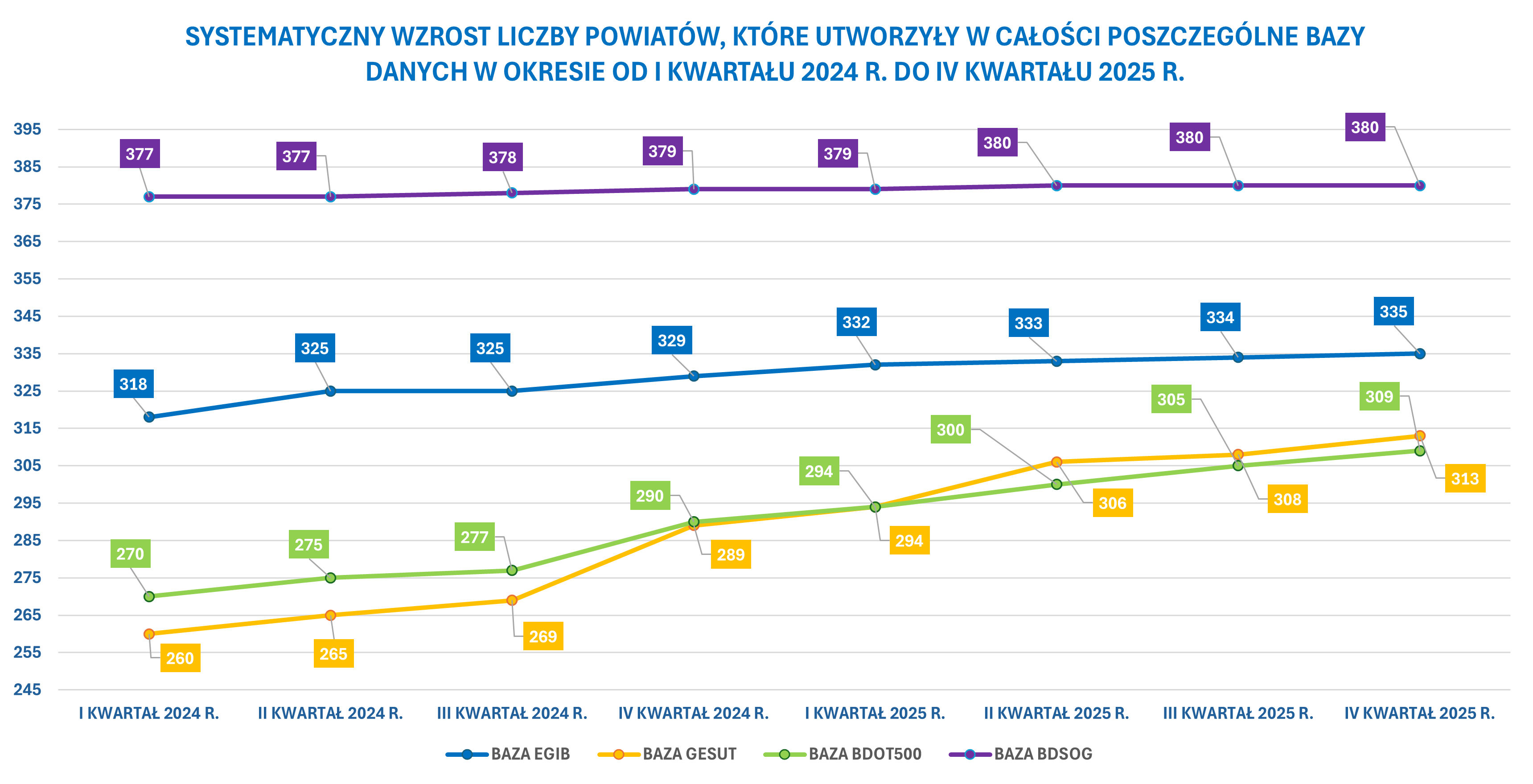 Wykres nr 1 przedstawia systematyczny wzrost liczby powiatów, które utworzyły w całości poszczególne bazy danych w okresie od I kwartału 2024 r., do IV kwartału 2025 r. 