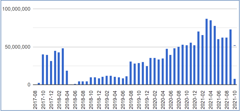 Ilustracja przedstawia wykres słupkowy wykorzystania usługi KIUT w poszczególnych miesiącach od uruchomienia usługi.