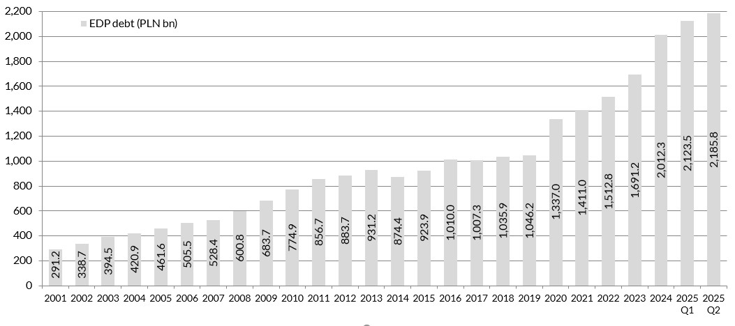 Chart General government debt