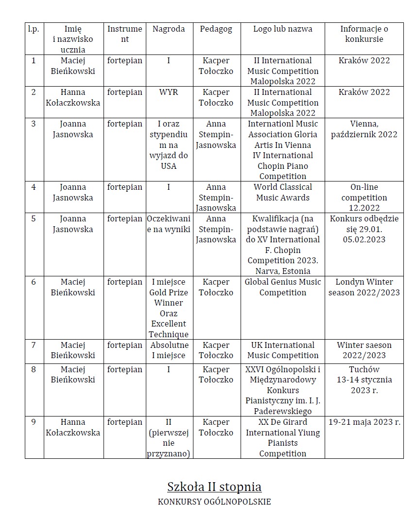 Osiągnięcia uczniów I i II semestrze 2022/2023 w konkursach: