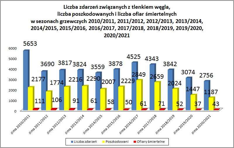 Statystyki dot zdarzeń z tlenkiem węgla
