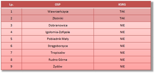 Tabela OSP gmina Igołomia - Wawrzeńczyce
