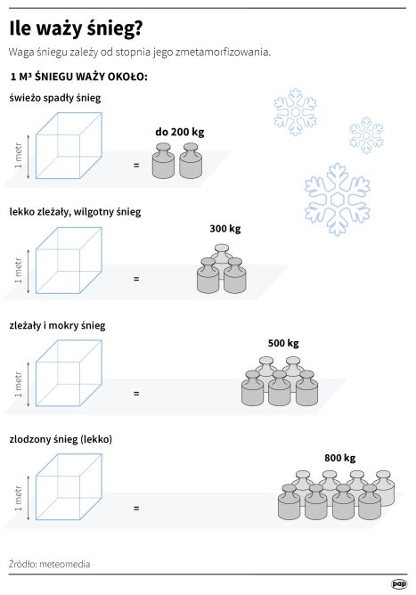 Ile waży śnieg?