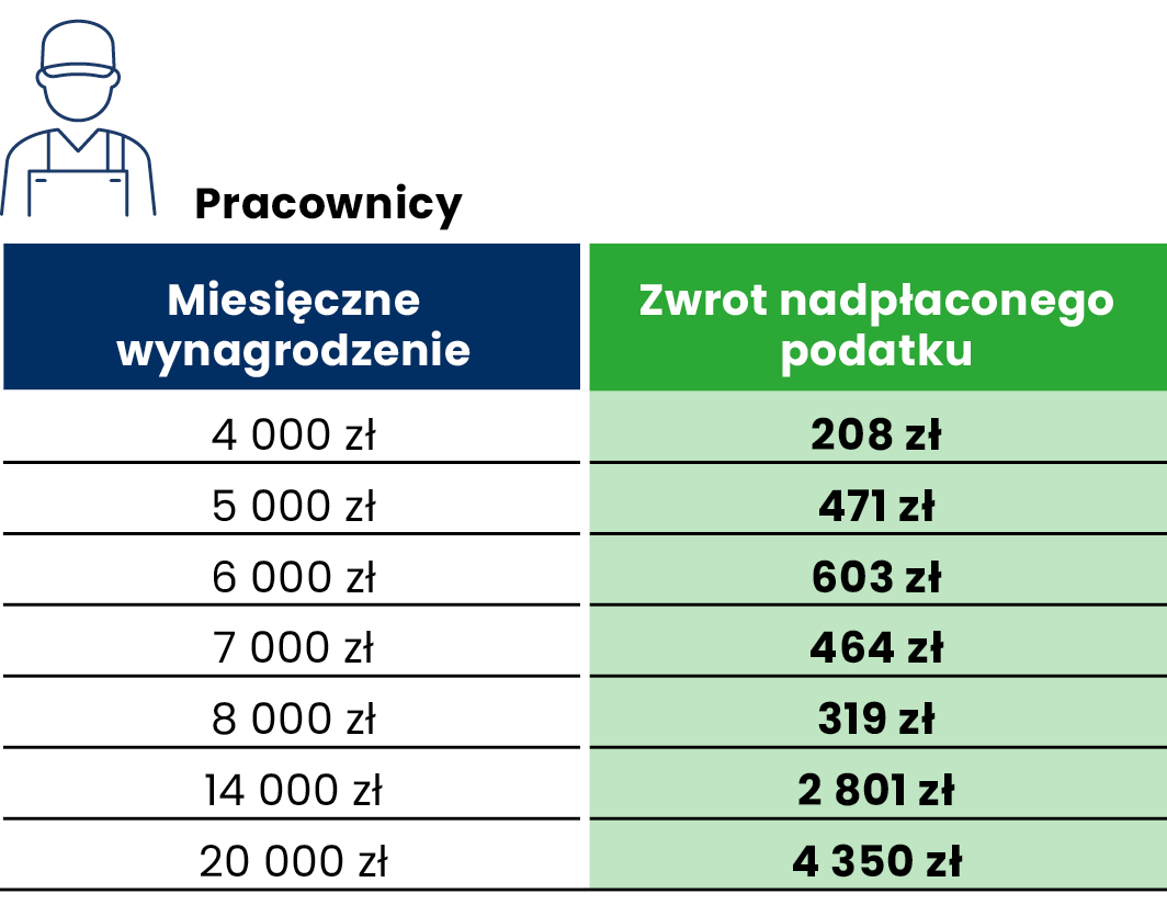 Rozliczenie PIT: zwroty i dopłaty podatku za 2022 r. - infografika, Pracownicy. Miesięczne wynagrodzenie. Zwrot nadpracowanego podatku.