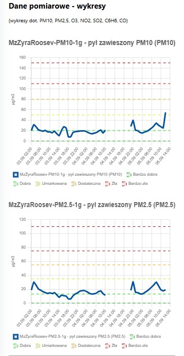 zrzut ekranu z serwisu www.geoportal.gov.pl prezentujący warstwę jakość powietrza - dostępne dla nich bieżące dane pomiarowe oraz ich wizualizacje w postaci wykresów dla danej stacji pomiarowej GIOŚ