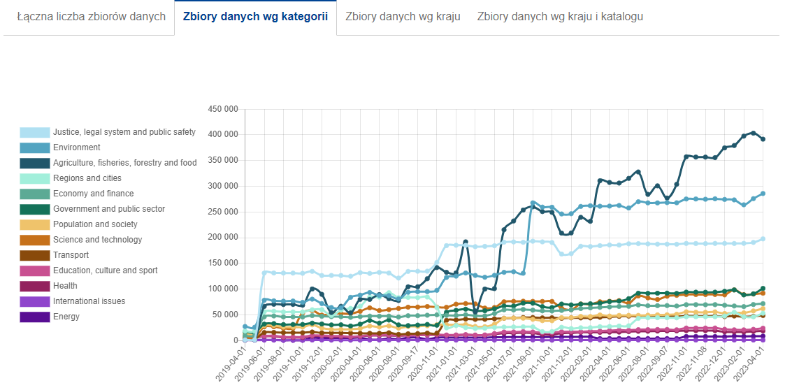 Zbiory danych wg kategorii