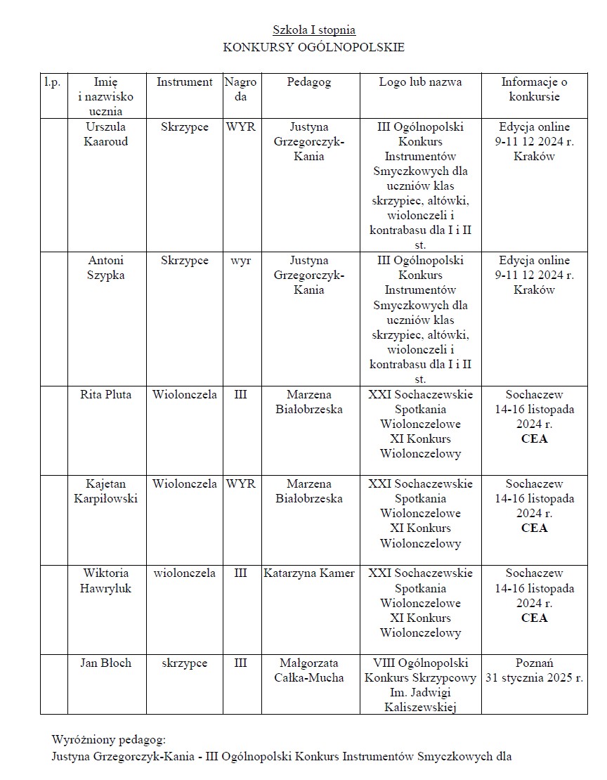 Osiągnięcia uczniów I semestrze 2024/2025 w konkursach.