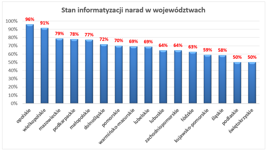 Rysunek 1 przedstawia ranking województw:województwo opolskie 96%, wielkopolskie 91%,mazowieckie 79%,podkarpackie 78%,małopolskie 77%, dolnośląskie 72%,pomorskie 70%,warmińsko-mazurskie 69%,lubelskie 69%,lubuskie 64%,zachodniopomorskie 64%, łódzkie 63%,kujawsko-pomorskie 59%,śląskie 58%, podlaskie 50%, świętokrzyskie 50%