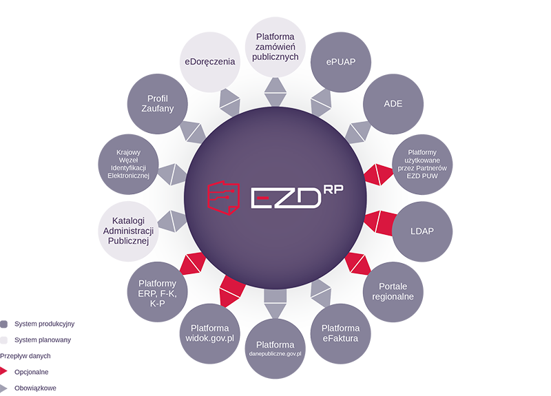System EZD RP będzie zapewniał integrację z kluczowymi systemami teleinformatycznymi i rejestrami. Zakres integracyjny będzie stale rozwijany i aktualizowany, reagując na zmieniające się otoczenie.