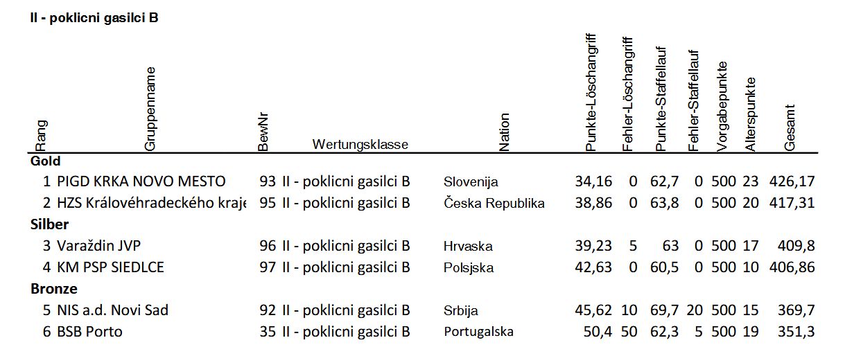 Międzynarodowe Zawody Sportowo-Pożarnicze CTIF 2022