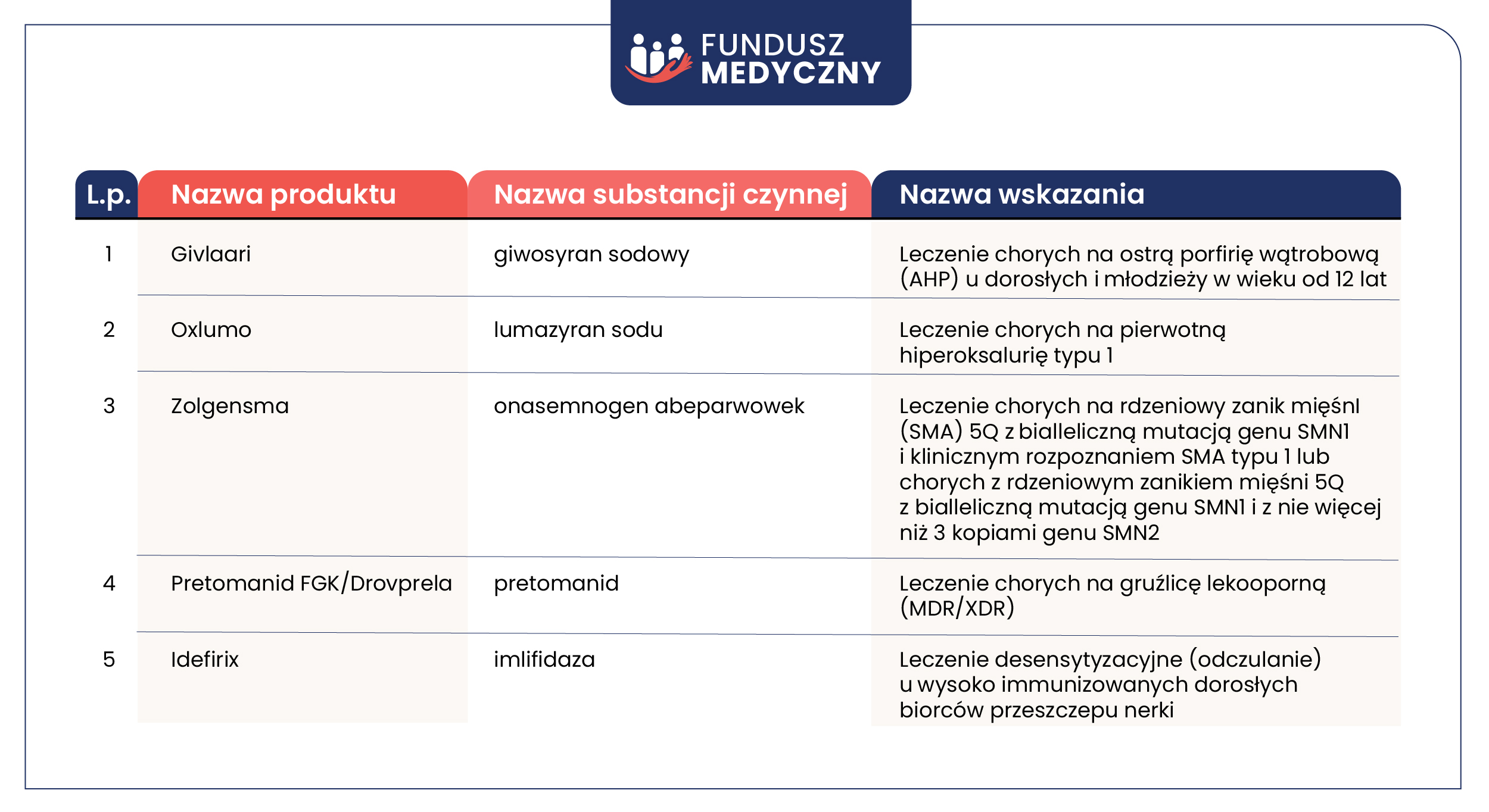 Lista technologii lekowych o wysokim poziomie innowacyjności