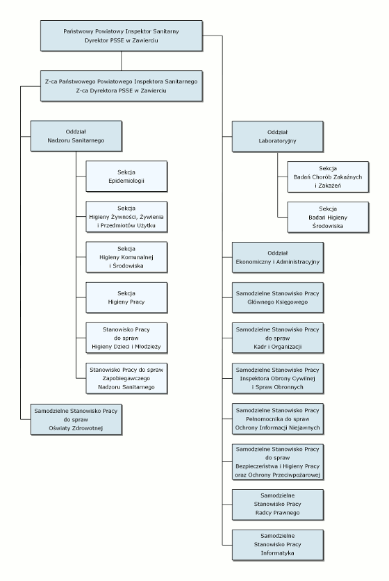 Schemat struktury organizacyjnej PSSE Zawiercie