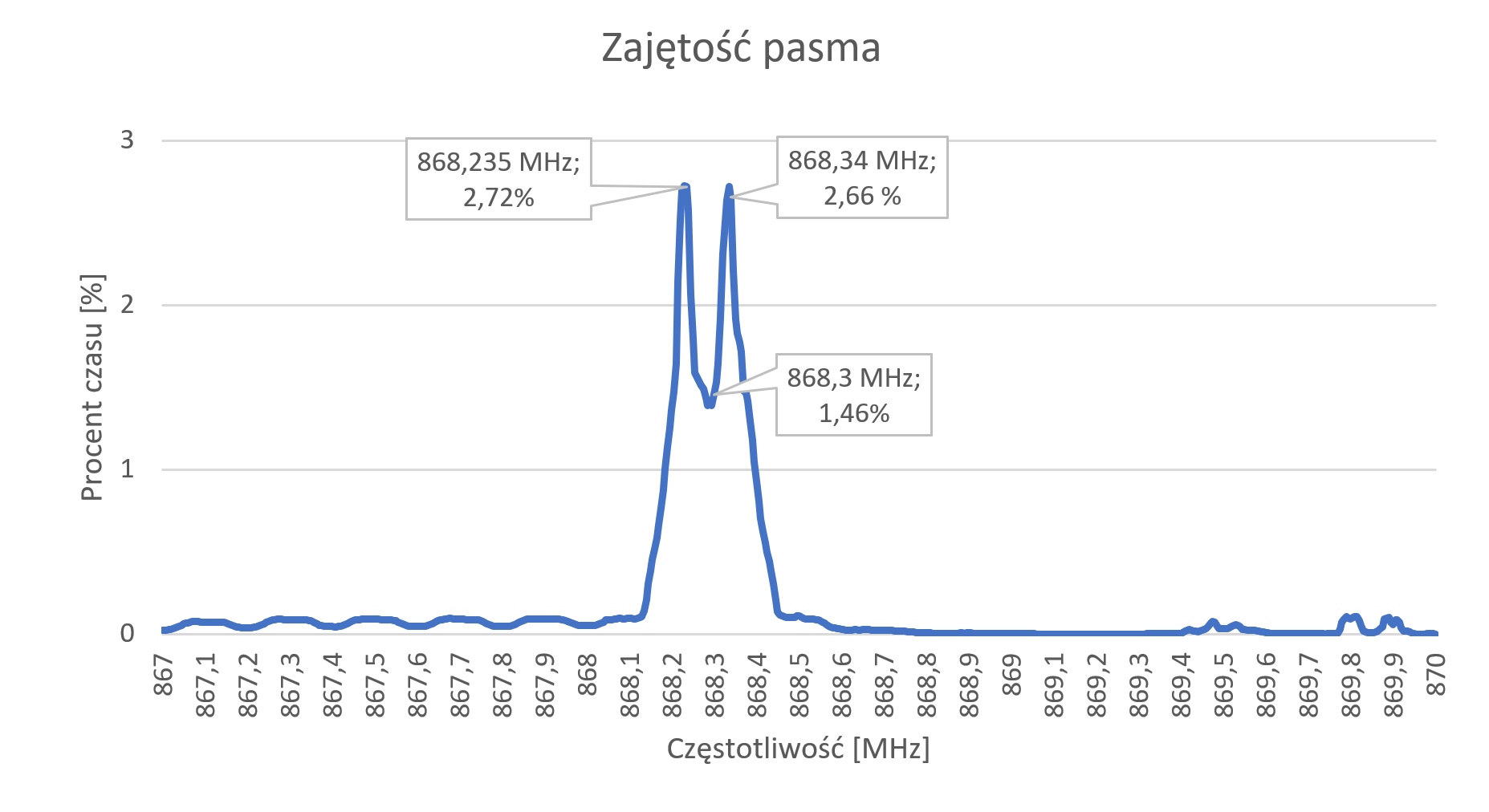 Wykres zajętość pasma 867-870 MHz