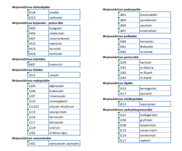 Ilustracja przedstawia listę powiatów, które nie mają jeszcze usługi WFS, zrestawienie w tabeli załączonej poniżej