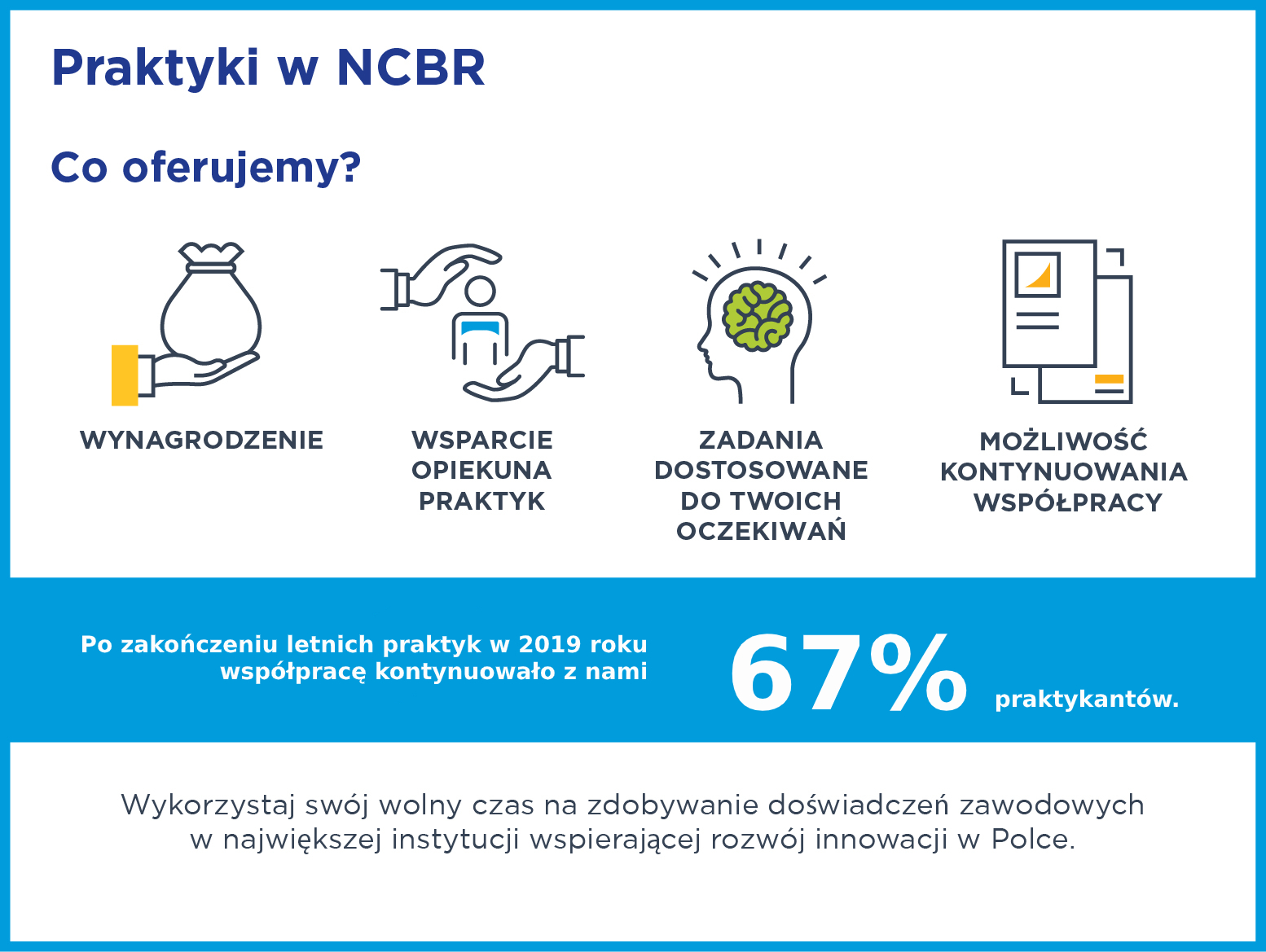 Opis grafik widniejących na obrazku: 1. Wynagrodzenie: Biała dłoń skierowana w prawą stronę z rękawem w kolorze żółtym podtrzymująca woreczek w kolorze białym pod dłonią znajduje się napis wynagrodzenie. 2. Wsparcie opiekuna praktyk: Postać człowieka w niebieskiej koszulce chroniony dwiema dłońmi od spodu grafiki i od góry. 3. Zadania dostosowane do twoich oczekiwań: Profil głowy i twarzy człowieka w środku ilustracji kształt mózgu w kolorze zielonym. Nad głową postaci promieniście rozchodzące się linie. 4. Możliwość kontynuowania współpracy: Dwa dokumenty leżące jeden na drugim ilustrujące w schematyczny sposób CV lub inne dokumenty niezbędne do dalszych kroków w celu zawarcia umowy na stałe. 