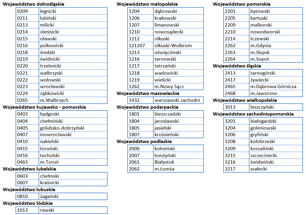Ilustracja przedstawia listę powiatów, które nie mają jeszcze usługi WFS, zrestawienie w tabeli załączonej poniżej