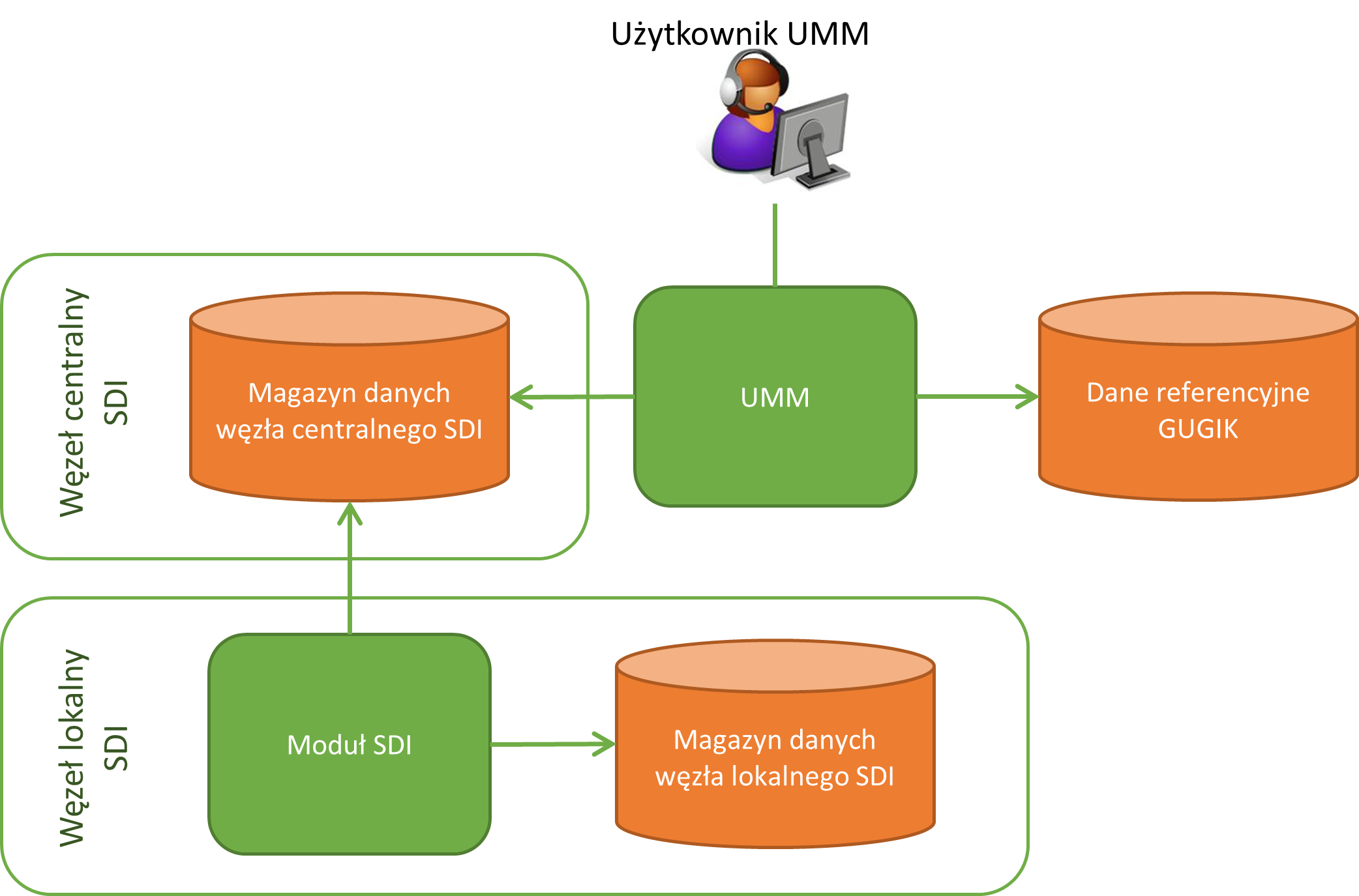 Model wykorzystania UMM. Schemat.