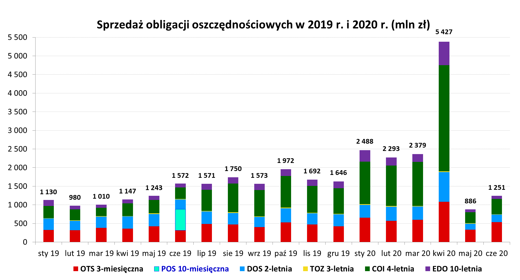 Wykres dot. sprzedaży obligacji oszczędnościowych w 2019 r. i 2020 r. (mln zł)