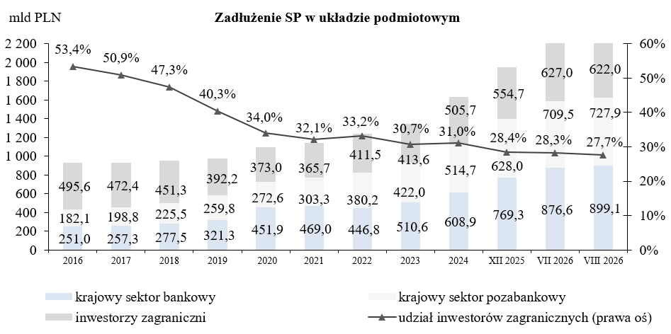 Wykres Zadłużenie Skarbu Państwa według kryterium rezydenta