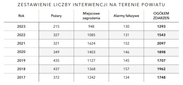 ZESTAWIENIE LICZBY INTERWENCJI NA TERENIE POWIATU