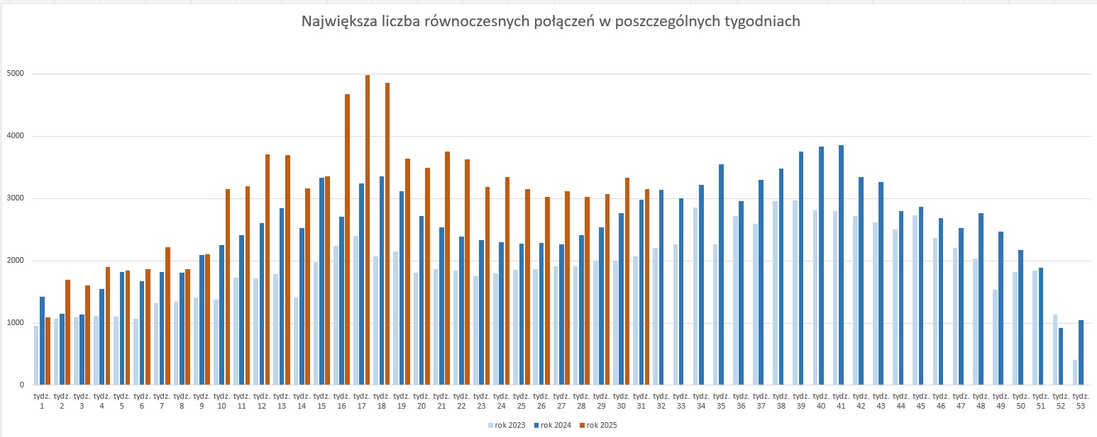 Wykres prezentujący największą liczbę równoczesnych połączeń w poszczególnych tygodniach